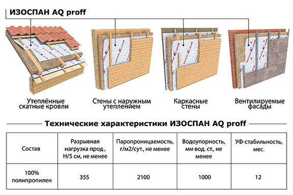 Пирог пола каркасного дома изоспан